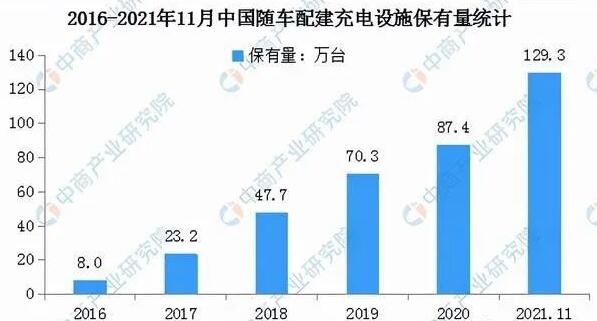 2016-2021中国随车配充电设备保有量统计图