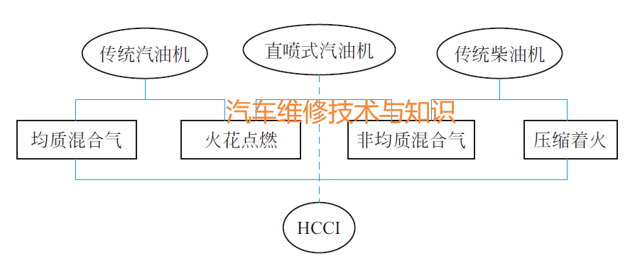 发动机HCCI技术